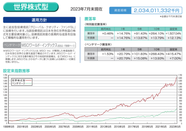 ソニー生命 世界株式 運用実績（2023年7月）
